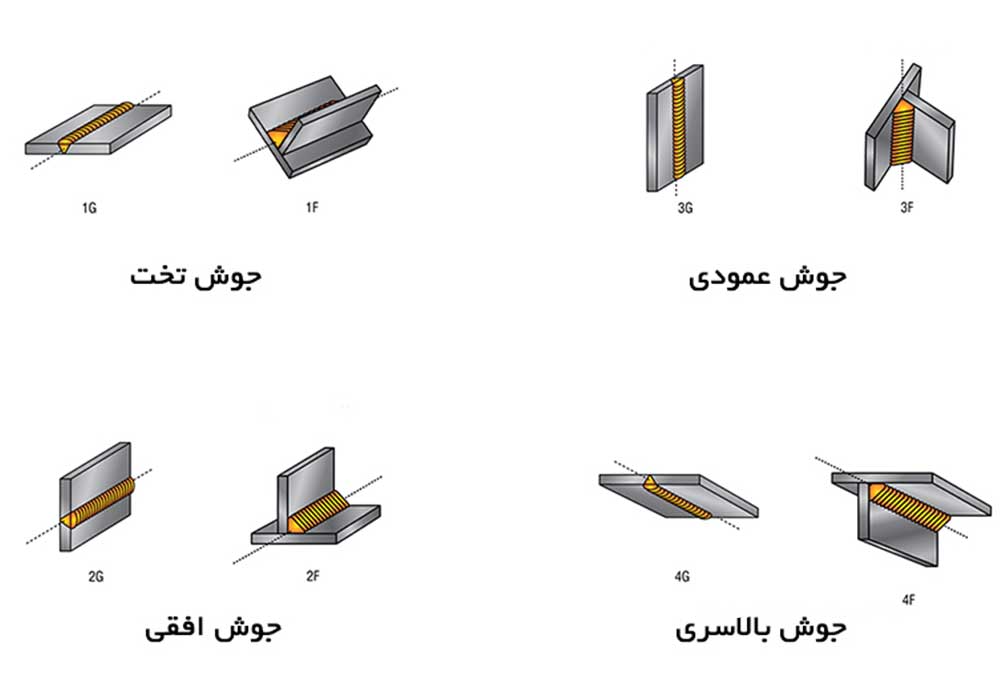 انواع جوش بر اساس موقعیت جوشکار
