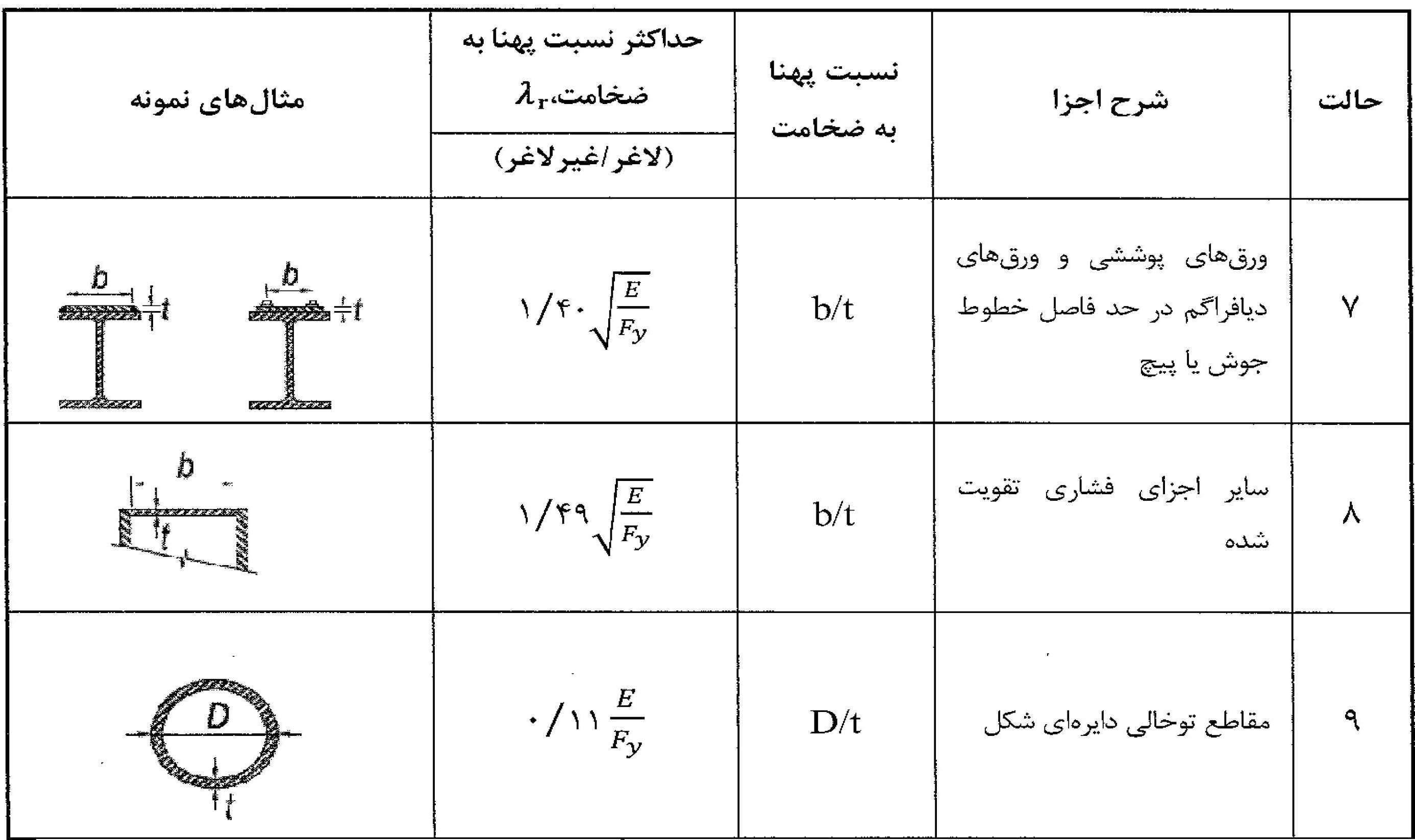 اعضای فولادی (2)