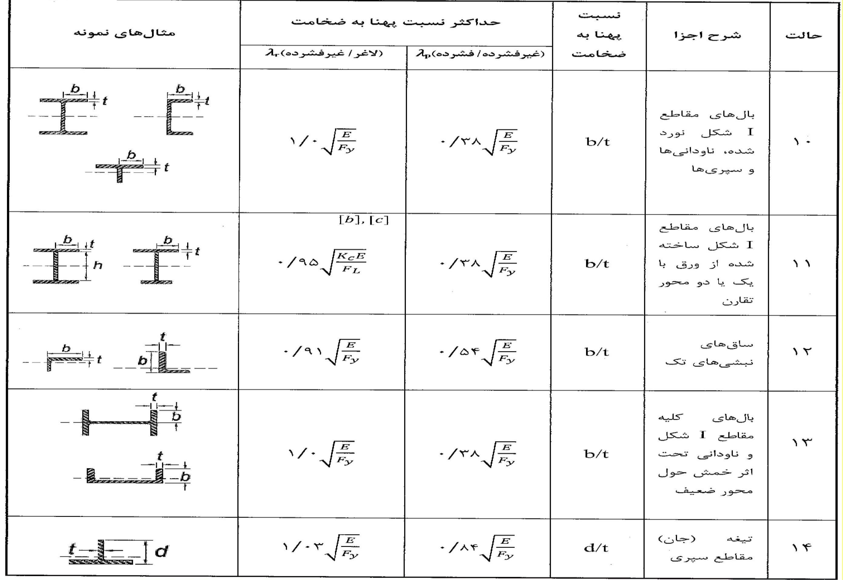 الزامات مقاطع اعضای فولادی (3)