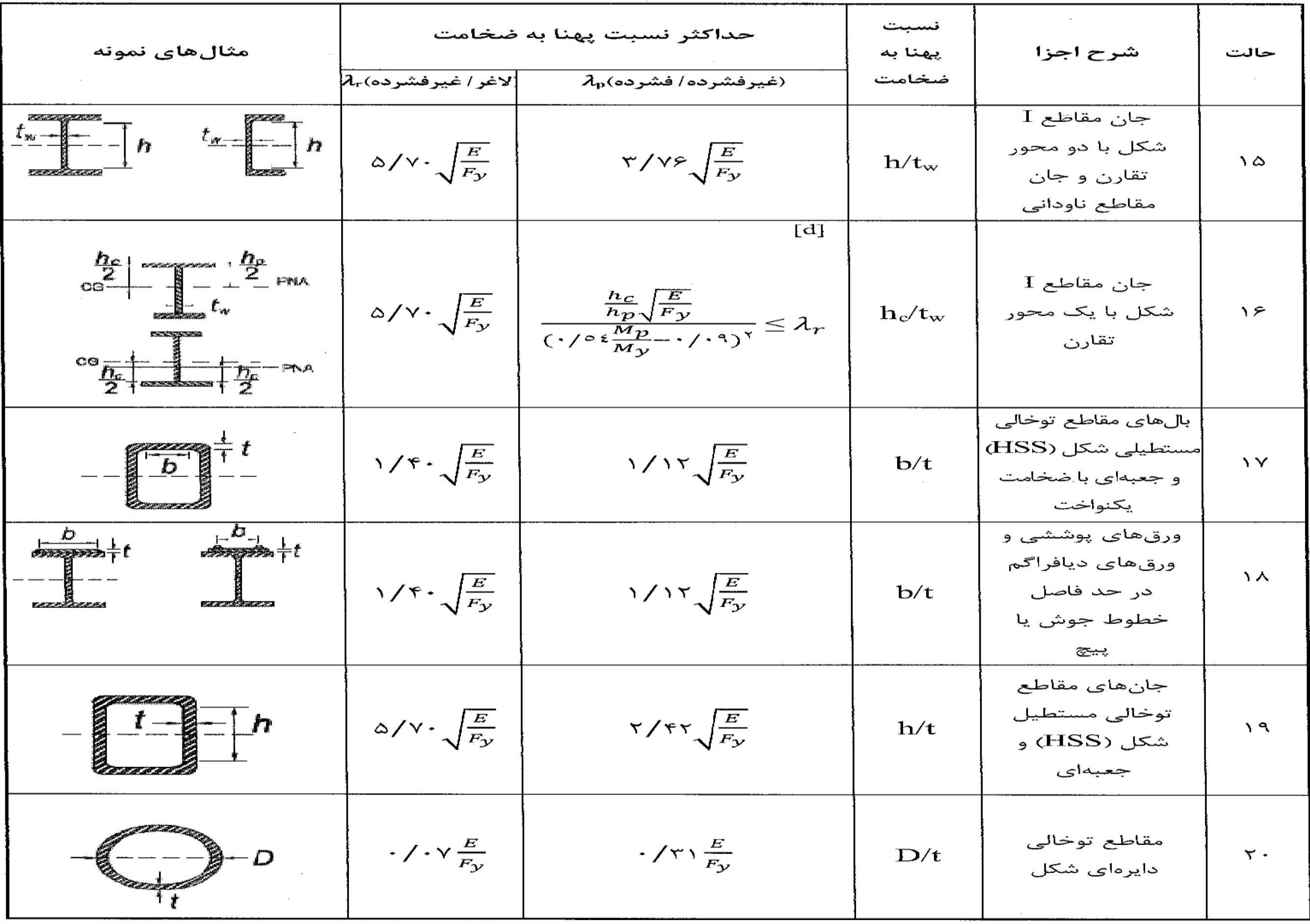 الزامات مقاطع 