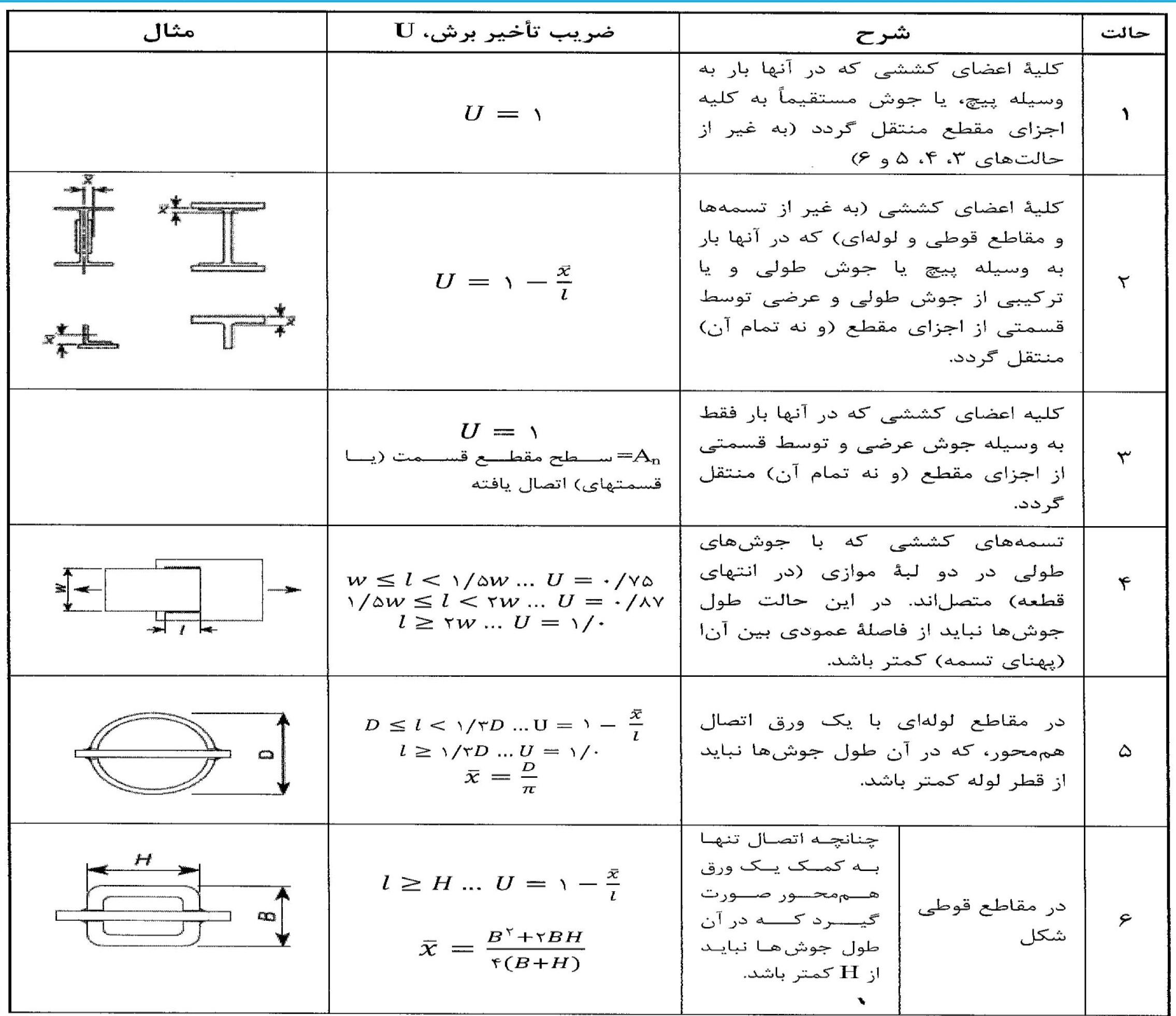 الزامات مقاطع اعضای فولادی (5)