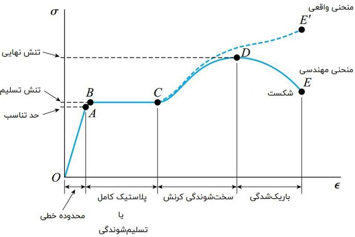  طراحی بر اساس حالت های حدی بهره برداری2