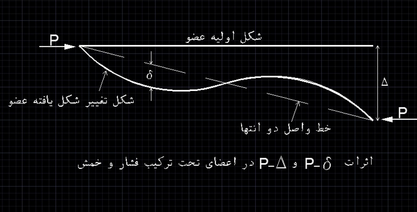  طراحی بر اساس حالت های حدی بهره برداری3