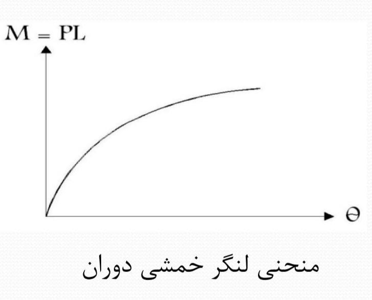 اتصال سازه های فولادی با توجه به نوع گیرداری