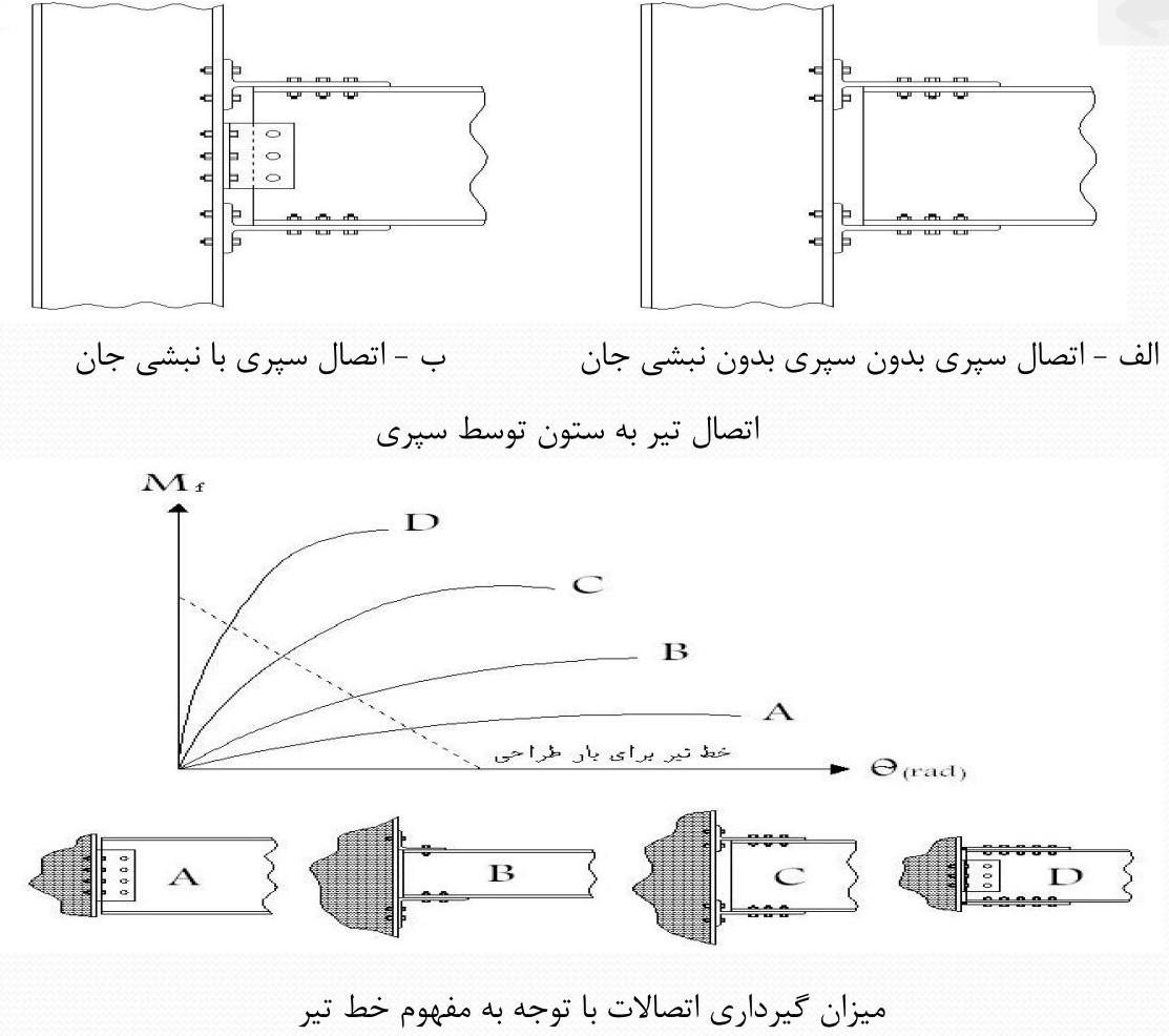 اتصال سازه های فولادی با توجه به نوع گیرداری