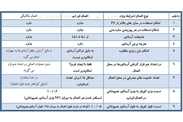 کوپلر های استفاده شده در یک پروژه 